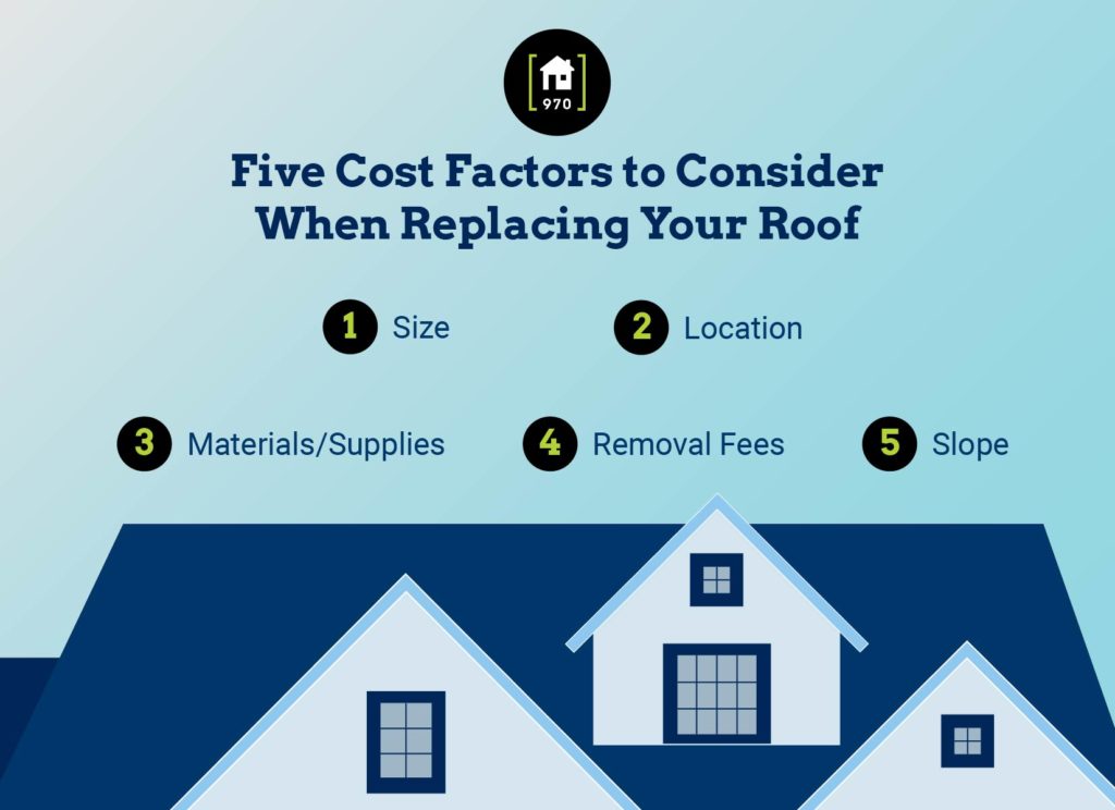 cost factor when replacing roof 