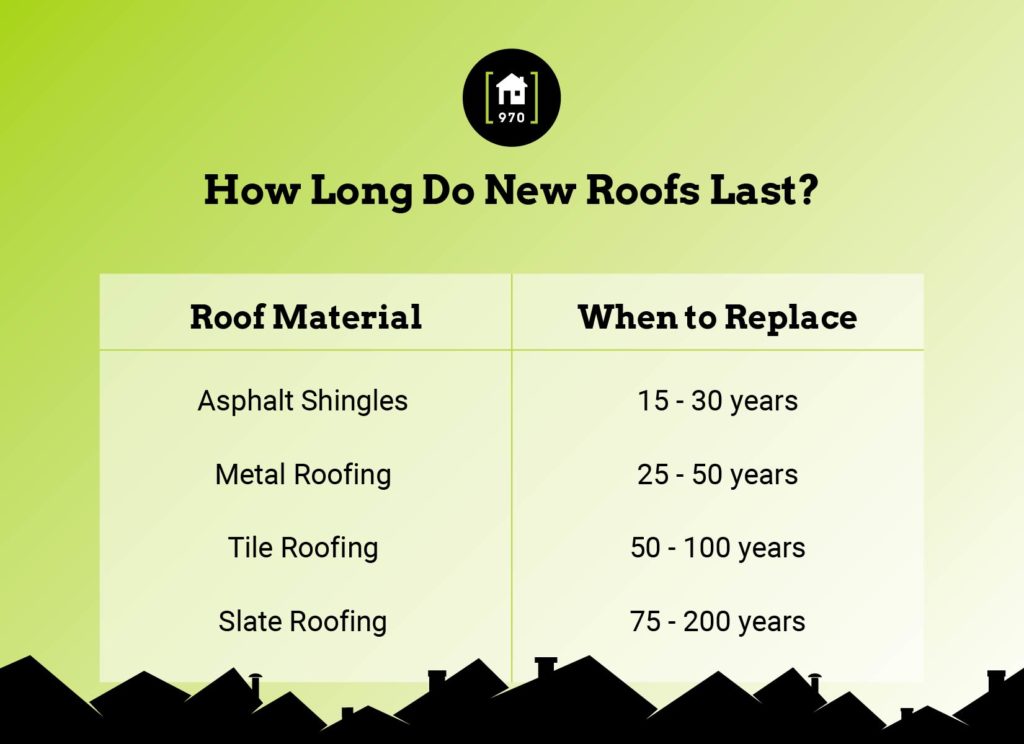chart how long a new roof lasts