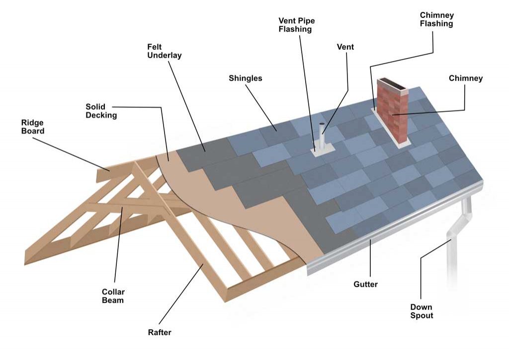 Parts Of A Roof Diagram